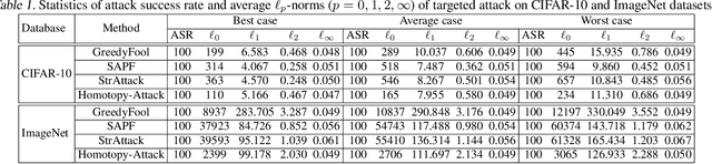 Figure 2 for Sparse and Imperceptible Adversarial Attack via a Homotopy Algorithm