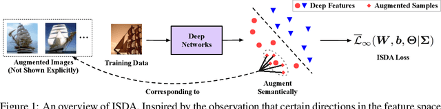 Figure 1 for Implicit Semantic Data Augmentation for Deep Networks