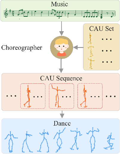 Figure 1 for ChoreoNet: Towards Music to Dance Synthesis with Choreographic Action Unit