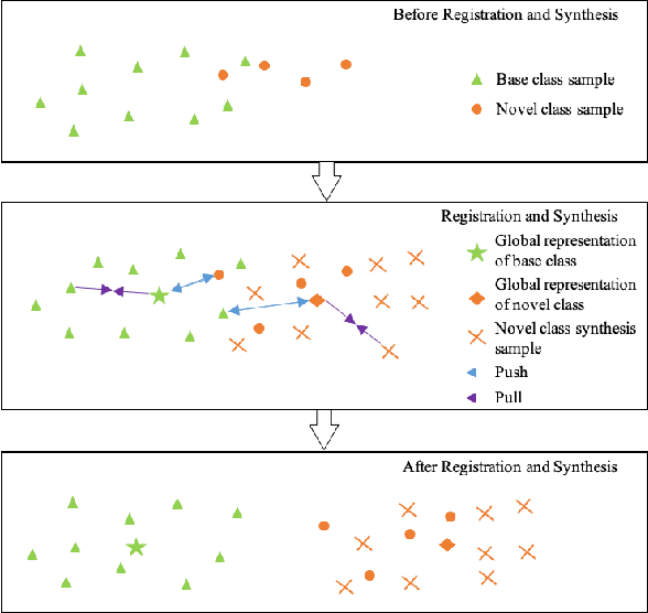 Figure 1 for Few-Shot Learning with Global Class Representations