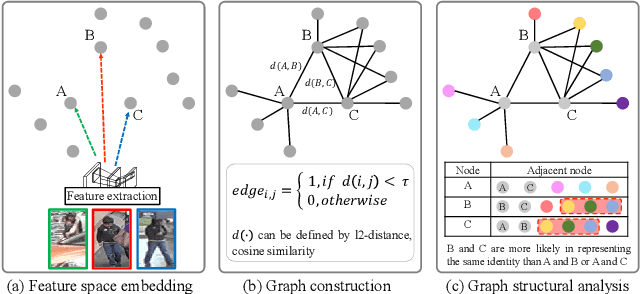 Figure 1 for Unsupervised Person Re-identification via Multi-Label Prediction and Classification based on Graph-Structural Insight