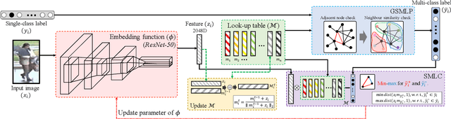 Figure 3 for Unsupervised Person Re-identification via Multi-Label Prediction and Classification based on Graph-Structural Insight