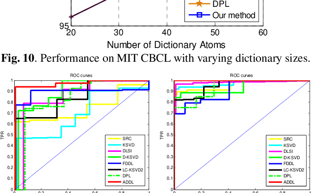 Figure 3 for Jointly Learning Structured Analysis Discriminative Dictionary and Analysis Multiclass Classifier