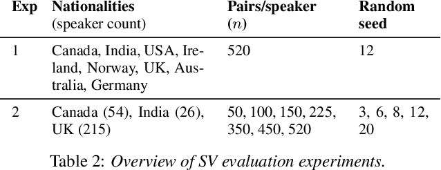 Figure 3 for Design Guidelines for Inclusive Speaker Verification Evaluation Datasets