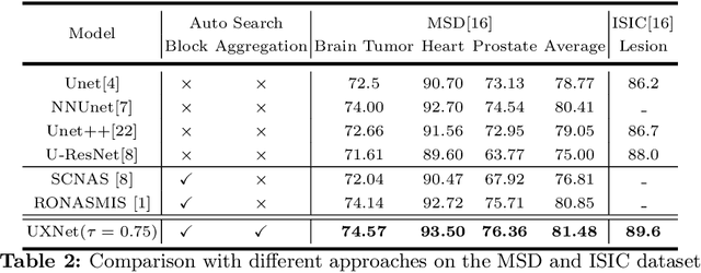 Figure 3 for UXNet: Searching Multi-level Feature Aggregation for 3D Medical Image Segmentation