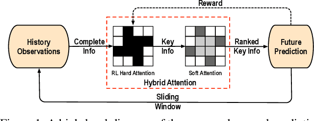 Figure 1 for RAIN: Reinforced Hybrid Attention Inference Network for Motion Forecasting
