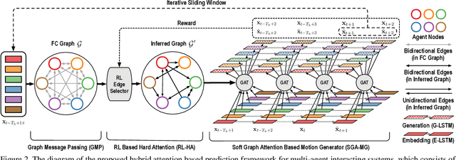 Figure 3 for RAIN: Reinforced Hybrid Attention Inference Network for Motion Forecasting