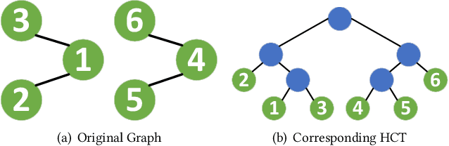 Figure 2 for FedWalk: Communication Efficient Federated Unsupervised Node Embedding with Differential Privacy