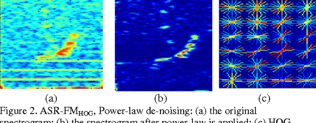Figure 3 for Phase 2: DCL System Using Deep Learning Approaches for Land-based or Ship-based Real-Time Recognition and Localization of Marine Mammals - Machine Learning Detection Algorithms