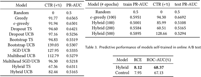 Figure 2 for Deep Bayesian Bandits: Exploring in Online Personalized Recommendations