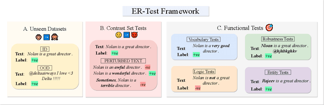 Figure 3 for ER-TEST: Evaluating Explanation Regularization Methods for NLP Models