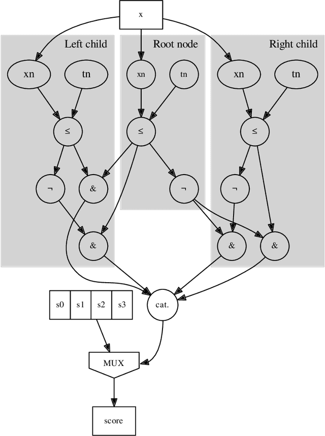 Figure 3 for Fast inference of Boosted Decision Trees in FPGAs for particle physics