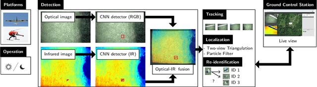 Figure 1 for Deep Learning-based Human Detection for UAVs with Optical and Infrared Cameras: System and Experiments