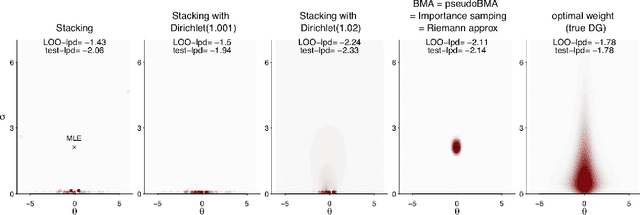 Figure 3 for Stacking for Non-mixing Bayesian Computations: The Curse and Blessing of Multimodal Posteriors