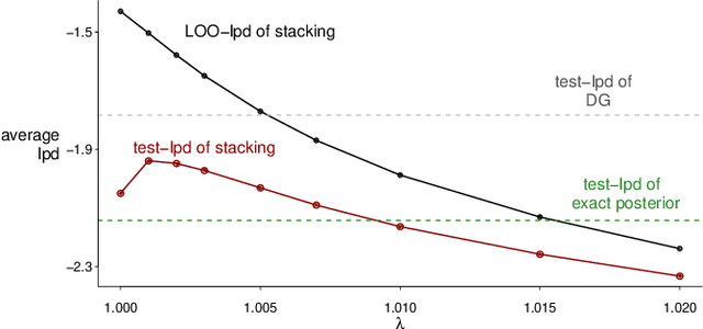 Figure 4 for Stacking for Non-mixing Bayesian Computations: The Curse and Blessing of Multimodal Posteriors