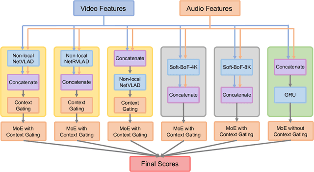 Figure 1 for Non-local NetVLAD Encoding for Video Classification