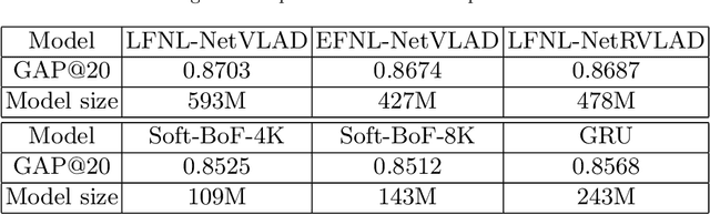 Figure 2 for Non-local NetVLAD Encoding for Video Classification