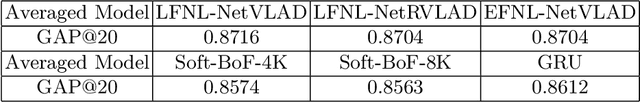 Figure 3 for Non-local NetVLAD Encoding for Video Classification
