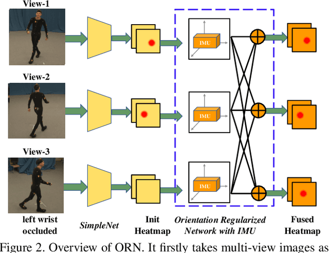 Figure 3 for Fusing Wearable IMUs with Multi-View Images for Human Pose Estimation: A Geometric Approach