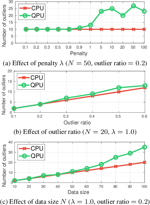 Figure 3 for A Hybrid Quantum-Classical Algorithm for Robust Fitting