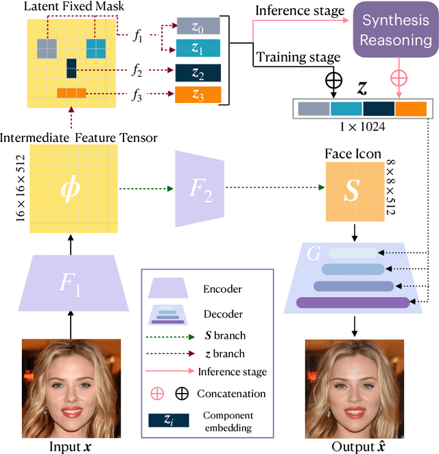Figure 2 for IA-FaceS: A Bidirectional Method for Semantic Face Editing
