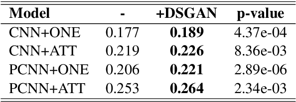 Figure 4 for DSGAN: Generative Adversarial Training for Distant Supervision Relation Extraction