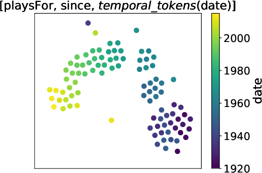 Figure 4 for Learning Sequence Encoders for Temporal Knowledge Graph Completion