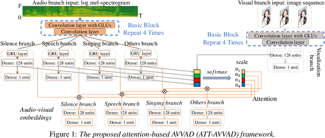 Figure 1 for Attention-based cross-modal fusion for audio-visual voice activity detection in musical video streams