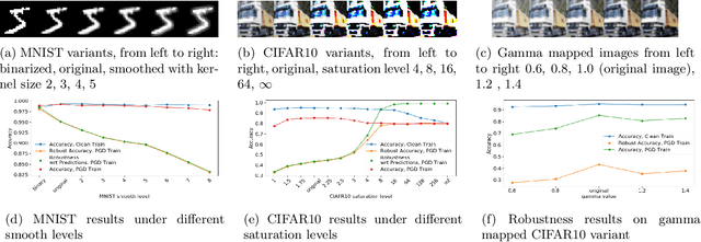 Figure 1 for On the Sensitivity of Adversarial Robustness to Input Data Distributions