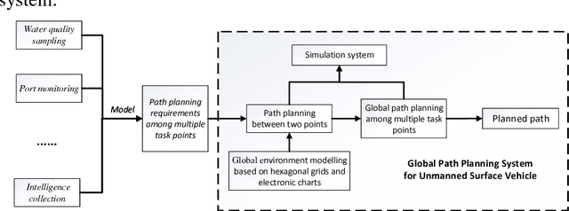 Figure 1 for Design and Implementation of Global Path Planning System for Unmanned Surface Vehicle among Multiple Task Points