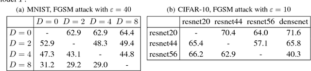 Figure 3 for Understanding and Enhancing the Transferability of Adversarial Examples