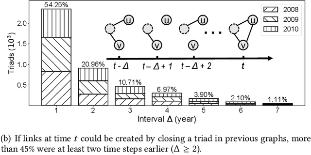 Figure 1 for Learning Attribute-Structure Co-Evolutions in Dynamic Graphs