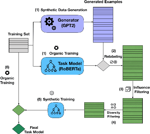 Figure 3 for G-DAUG: Generative Data Augmentation for Commonsense Reasoning