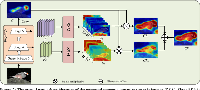 Figure 2 for SSA: Semantic Structure Aware Inference for Weakly Pixel-Wise Dense Predictions without Cost