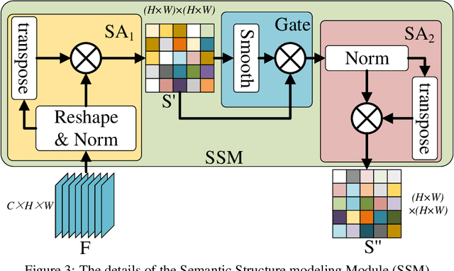 Figure 3 for SSA: Semantic Structure Aware Inference for Weakly Pixel-Wise Dense Predictions without Cost