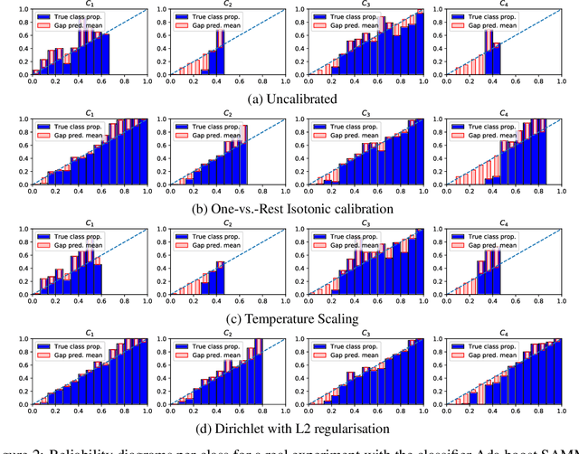 Figure 4 for Beyond temperature scaling: Obtaining well-calibrated multiclass probabilities with Dirichlet calibration