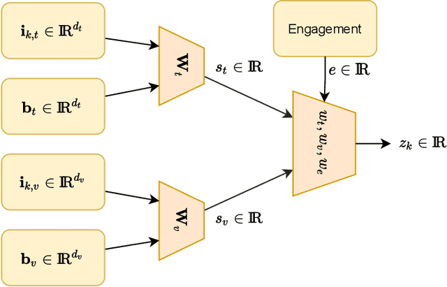 Figure 1 for Ranking Micro-Influencers: a Novel Multi-Task Learning and Interpretable Framework