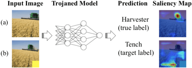 Figure 1 for What Do You See? Evaluation of Explainable Artificial Intelligence (XAI) Interpretability through Neural Backdoors