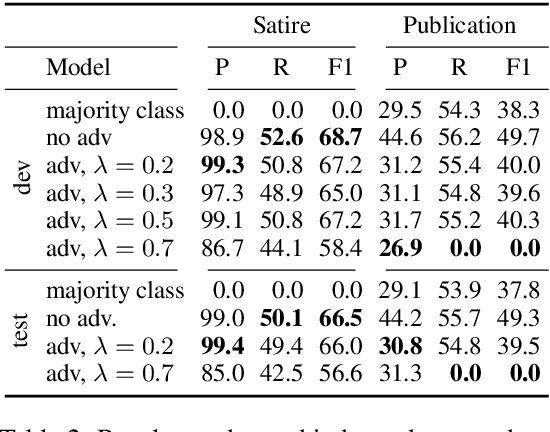 Figure 3 for Adversarial Training for Satire Detection: Controlling for Confounding Variables