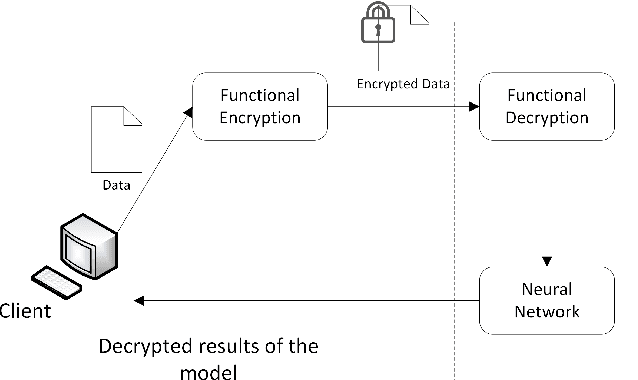 Figure 3 for SoK: Privacy Preserving Machine Learning using Functional Encryption: Opportunities and Challenges