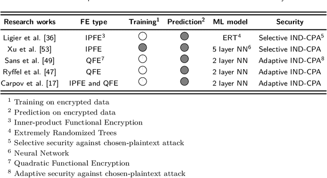 Figure 4 for SoK: Privacy Preserving Machine Learning using Functional Encryption: Opportunities and Challenges