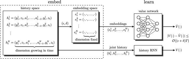 Figure 1 for Information State Embedding in Partially Observable Cooperative Multi-Agent Reinforcement Learning