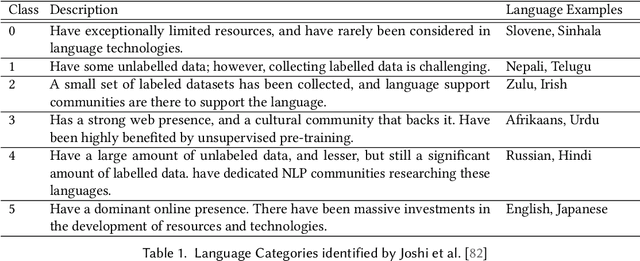 Figure 1 for Neural Machine Translation for Low-Resource Languages: A Survey