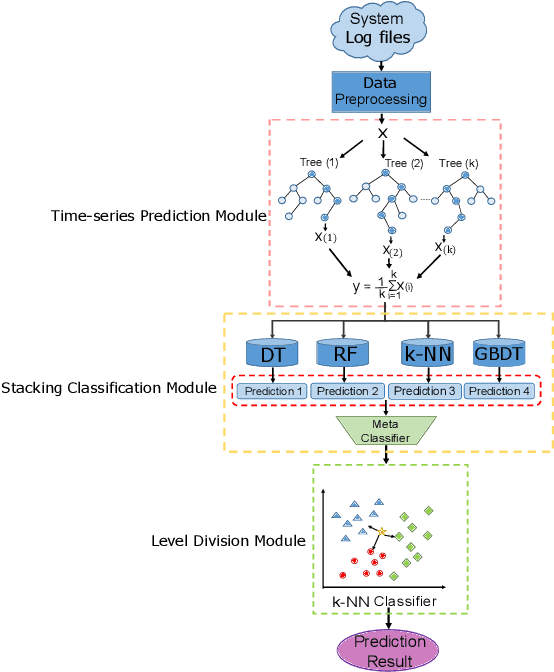 Figure 1 for An alarm prediction framework for financial IT system using hybrid machine learning methods