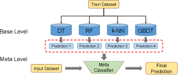 Figure 3 for An alarm prediction framework for financial IT system using hybrid machine learning methods