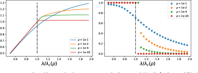 Figure 1 for All-or-nothing statistical and computational phase transitions in sparse spiked matrix estimation