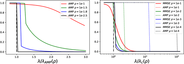 Figure 2 for All-or-nothing statistical and computational phase transitions in sparse spiked matrix estimation