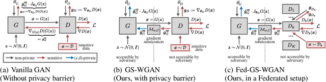 Figure 1 for GS-WGAN: A Gradient-Sanitized Approach for Learning Differentially Private Generators