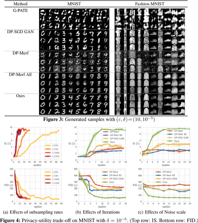 Figure 4 for GS-WGAN: A Gradient-Sanitized Approach for Learning Differentially Private Generators