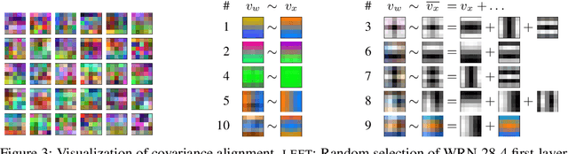 Figure 4 for What Do Neural Networks Learn When Trained With Random Labels?